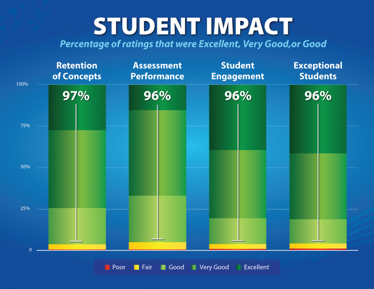 Gráfica de la Encuesta Quaver 2018 sobre el Impacto en la Retención de Conceptos de los Estudiantes, el Rendimiento de la Evaluación, el Compromiso de los Estudiantes y los Estudiantes Excepcionales.