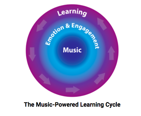 Chart of the innovative teaching technique, The Music-Powered Learning Cycle