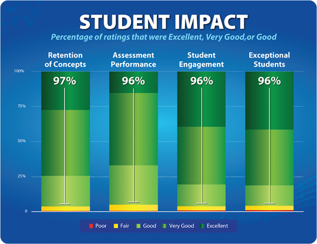 Results of teacher survey shown as bar chart