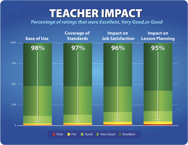 Results of teacher survey shown as bar chart