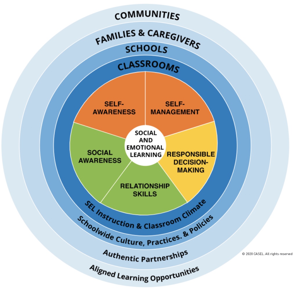 Pie chart style graphic showing the five core competency areas defined by CASEL and the rings of influence on teachers and students