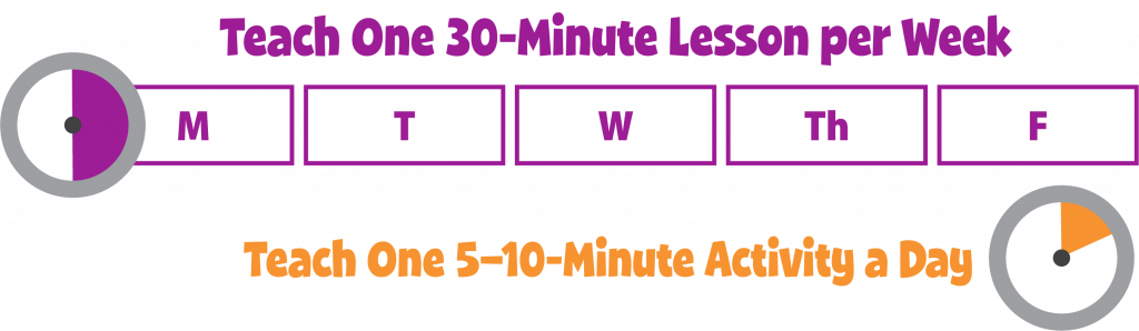 Chart comparing 5 minutes per day with a single lesson each week