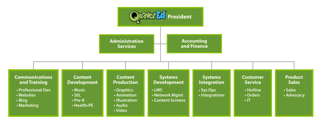 A green flow chart depicting the company organization. The QuaverEd President is at the top of the chart, followed by Administration Services and Accounting and Finance. Communications and training, Content Development, Content Production, Systems Development, Systems Integrations, Customer Service, and Product Sales are also below the President. 