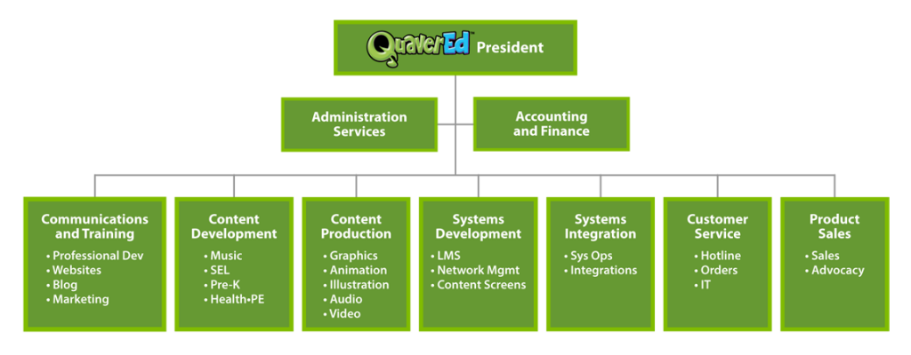 A green flow chart depicting the company organization. The QuaverEd President is at the top of the chart, followed by Administration Services and Accounting and Finance. Communications and training, Content Development, Content Production, Systems Development, Systems Integrations, Customer Service, and Product Sales are also below the President.