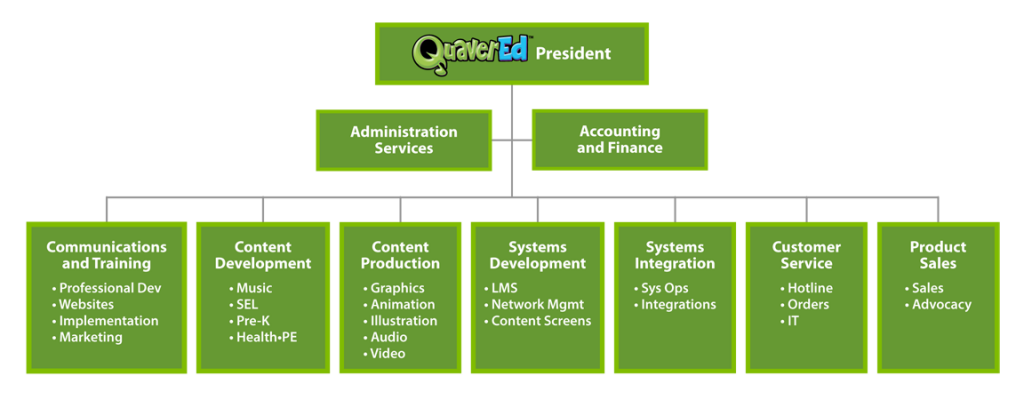 Organizational chart of Quaver Ed. Top level: Quaver Ed President. Second Level: Administration Services and Accounting and Finance. Bottom Level: Communications and Training (Including: Professional Development, Websites, Implementation, and Marketing), Content Development (Including: Music, S.E.L., Pre-K, and Health P.E.), Content Production (Including: Graphics, Animation, Illustration, Audio, and Video), Systems Development (Including: L.M.S., Network Management, and Content Screens), Systems Integration (Including: System Operations and Integrations), Customer Service (Including: Hotline, Orders, and I.T.), and Product Sales (Including: Sales and Advocacy).