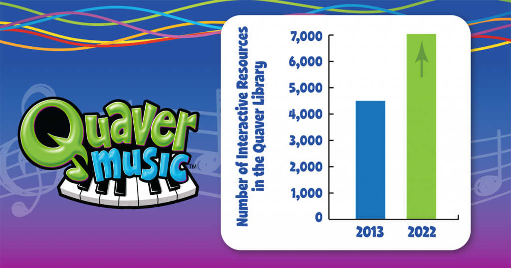QuaverMusic-Interactive-Resources-Graph – QuaverEd A graph showing the number of interactive resources in the Quaver Music library.