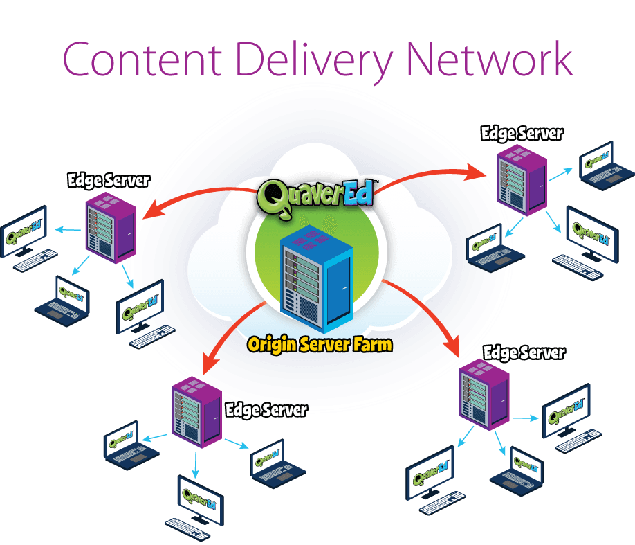 Content Delivery Network with all servers linking back to the Origin Server Farm