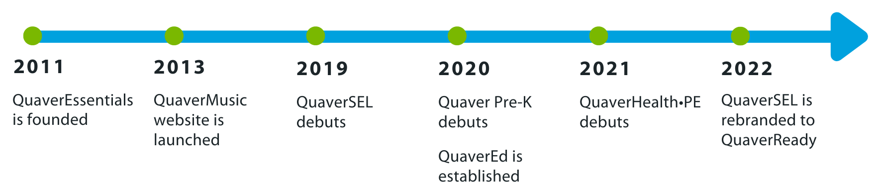 2011 - Quaver Essentials is founded. 2013 - Quaver Music website is launched. 2019 - Quaver SEL debuts. 2020 - Quaver Pre-K debuts. Quaver Ed is established. 2021 - Quaver Health PE debuts. 2022 Quaver SEL is rebranded to Quaver Ready.