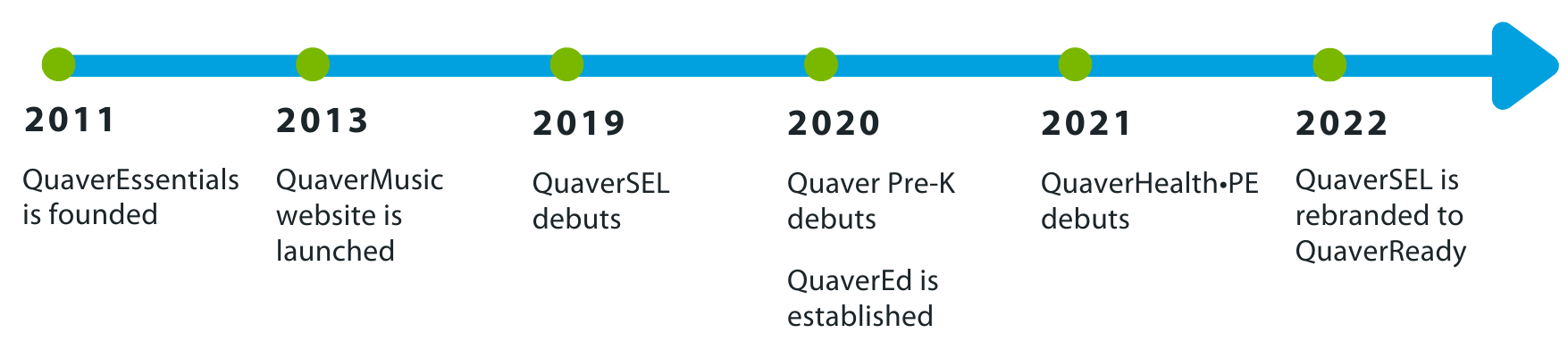 QuaverEd-Product-Timeline – QuaverEd A timeline showing how Quaver Ed has grown, being founded in 2011, launching Quaver music in 2013. Quaver SEL Debuts in 2019, and Quaver Pre-K Debuts in 2020. Quaver Ed is officially established, too. In 2021, Quaver PE is launched, an d in 2022, Quaver SEL is rebranded to Quaver Ready.