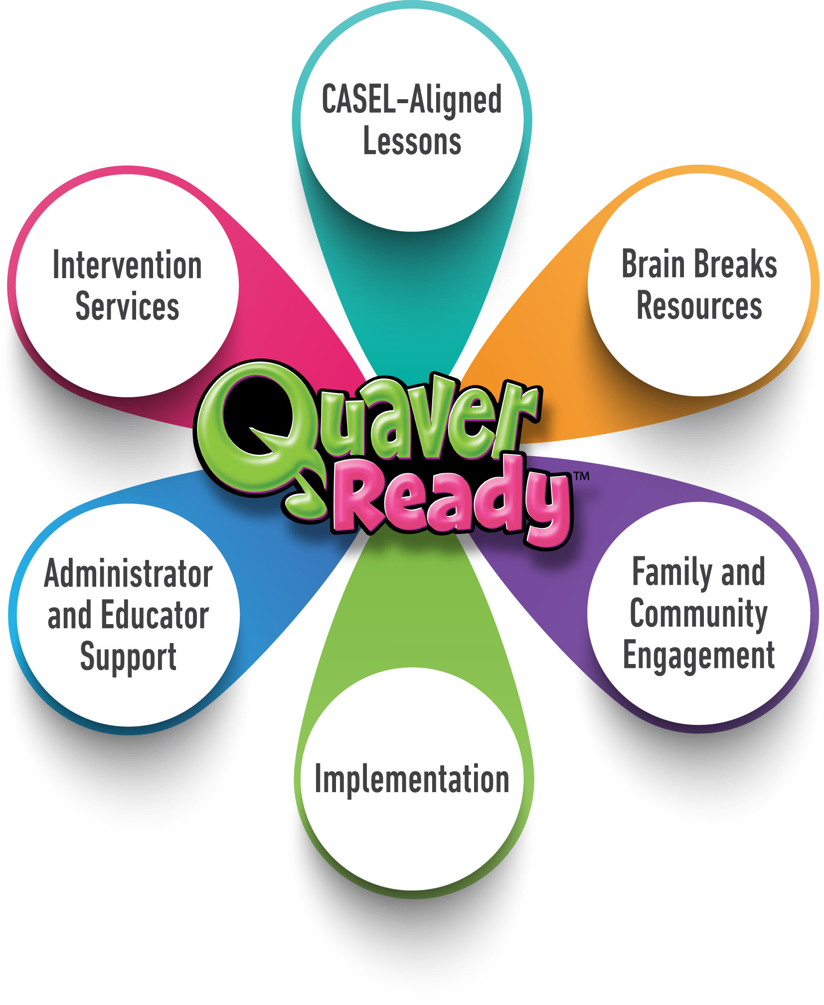 Quaver Ready graphic showing various resources available with Quaver Ready. These include CASEL-Aligned lessons, Brain breaks resources, family and community engagement, implementation, administrator and educator support, and intervention services.