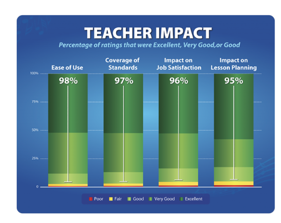 A teacher impact chart that displays increased percentages of overall satisfaction with QuaverEd products.