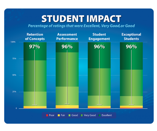 A student impact chart that displays increased percentages of overall satisfaction with QuaverEd products.