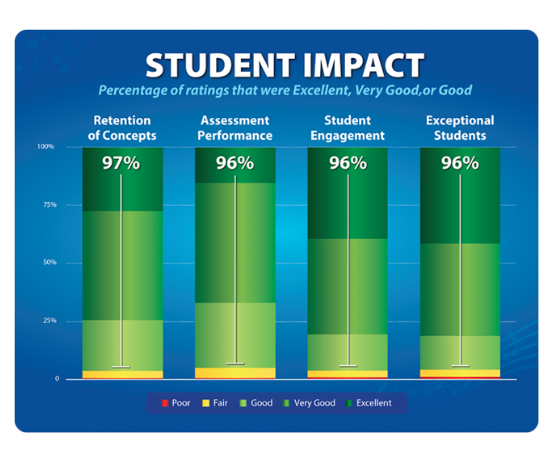 Screen-Shot-2022-08-25-at-112058-AM – QuaverEd Student Impact chart that displays increased percentages of overall satisfaction using QuaverEd products.