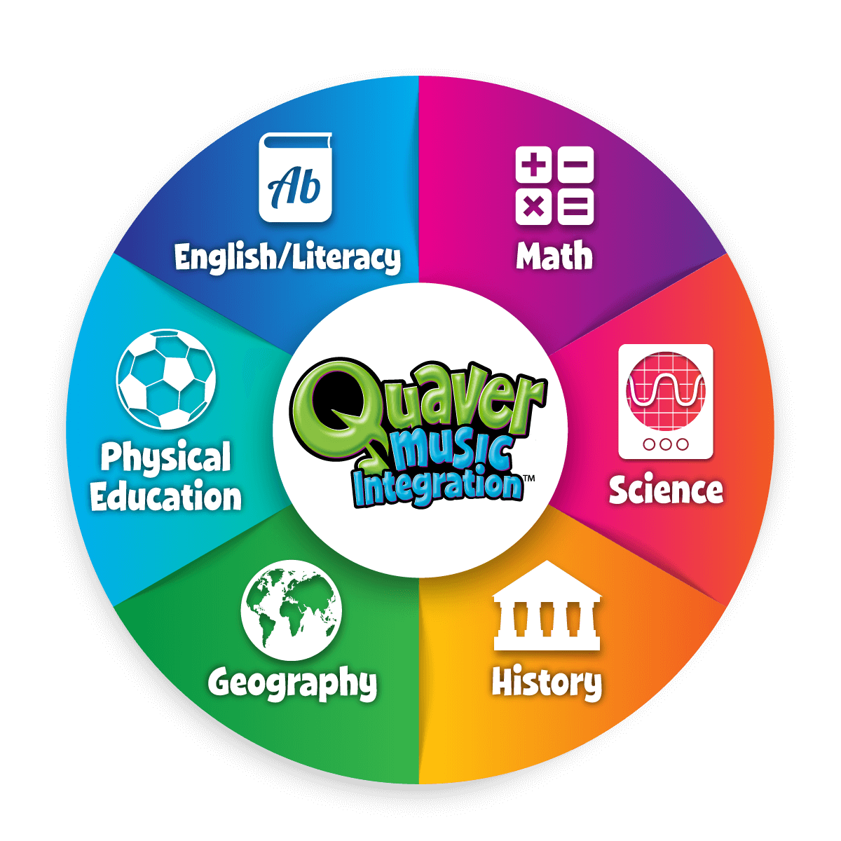 Un círculo colorido con Integración de Música Quaver en el medio con Inglés/Alfabetización, Matemáticas, Ciencias, Historia, Geografía y Educación Física a su alrededor.
