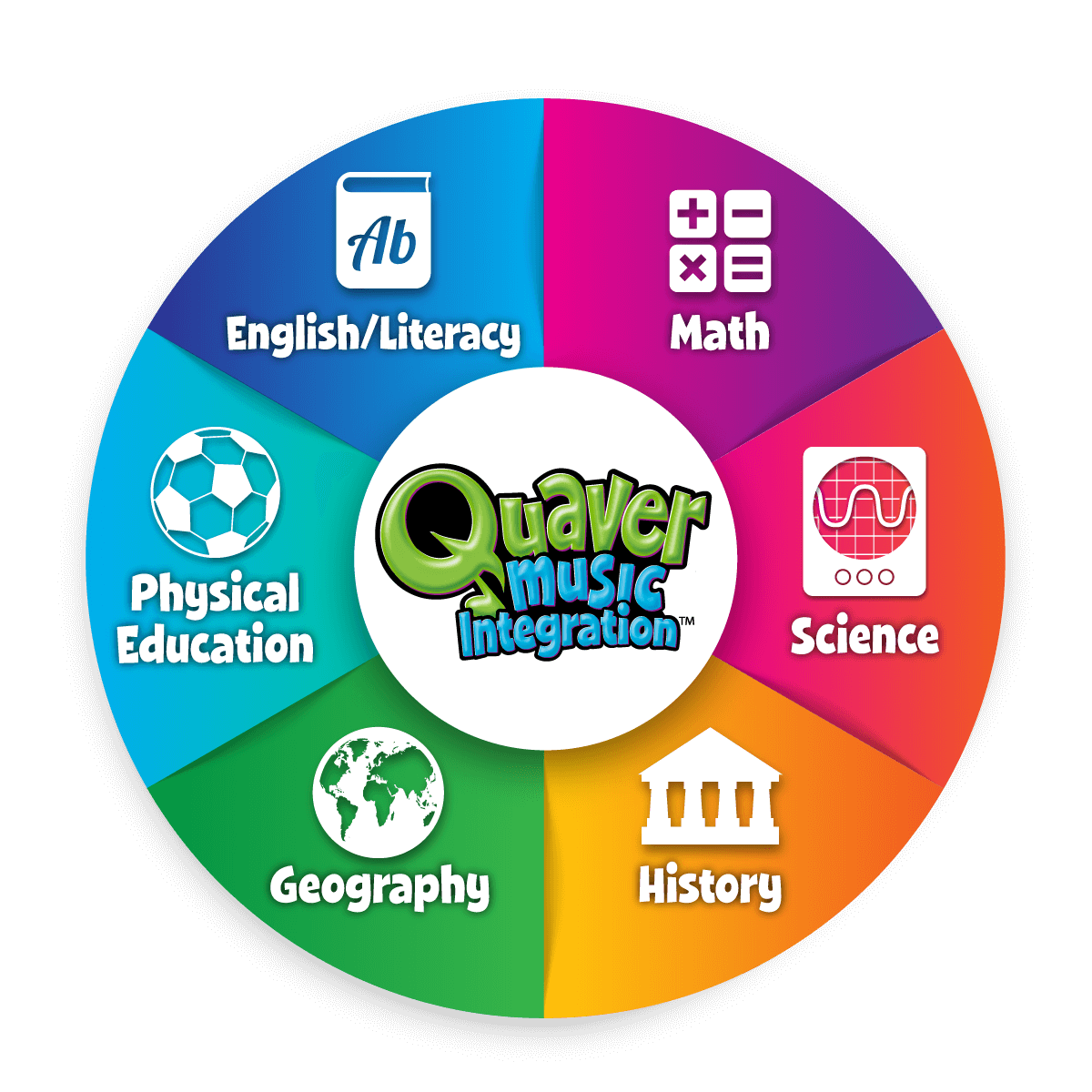 QuaverMusicIntegrationWheel_v01 – QuaverEd Quaver Music Integration Wheel showing how Quaver Music Integration connects music to all the core subjects such as history, math, english, PE, geography, and history.