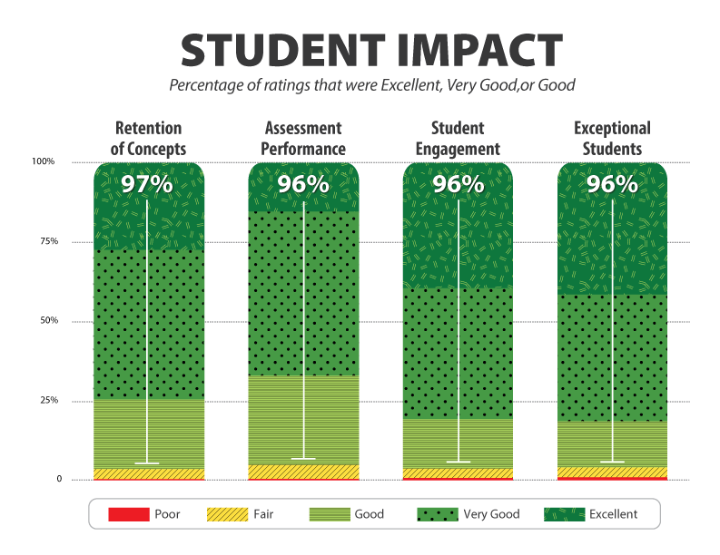 Student Impact chart that displays increased percentages of overall satisfaction using QuaverEd products.