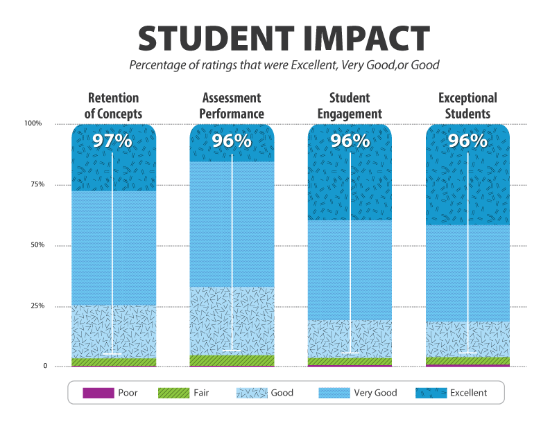 2023_QuaverSurveyGraphics_STUDENT – QuaverEd Student Impact chart that displays increased percentages of overall satisfaction using QuaverEd products.