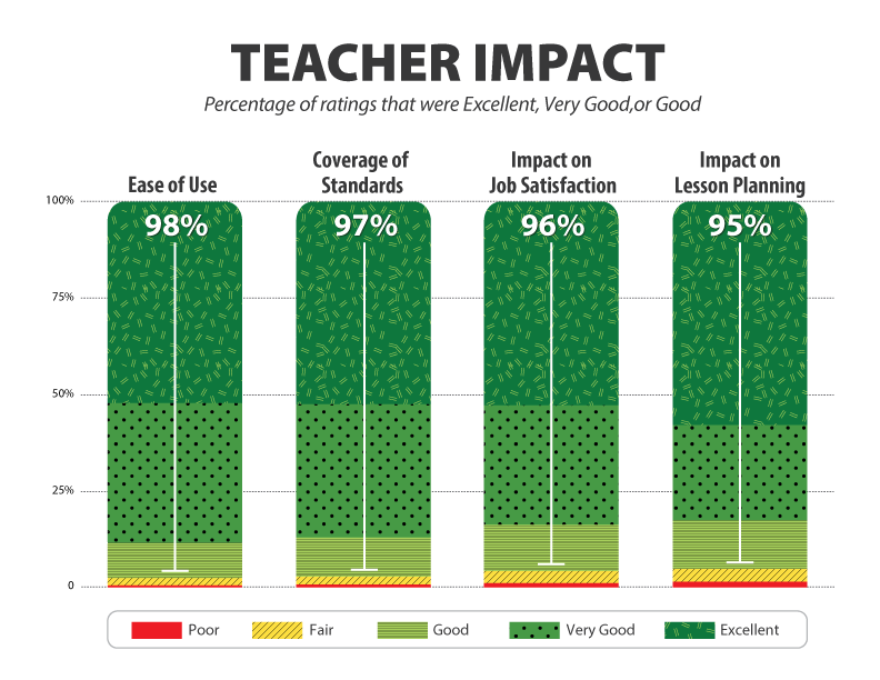 2023_QuaverSurveyGraphics_TEACHER 1 – QuaverEd Graph on the Impact of Teacher's Ease of Use, Coverage of Standards, Impact on Job Satisfaction and Impact on Lesson Planning.