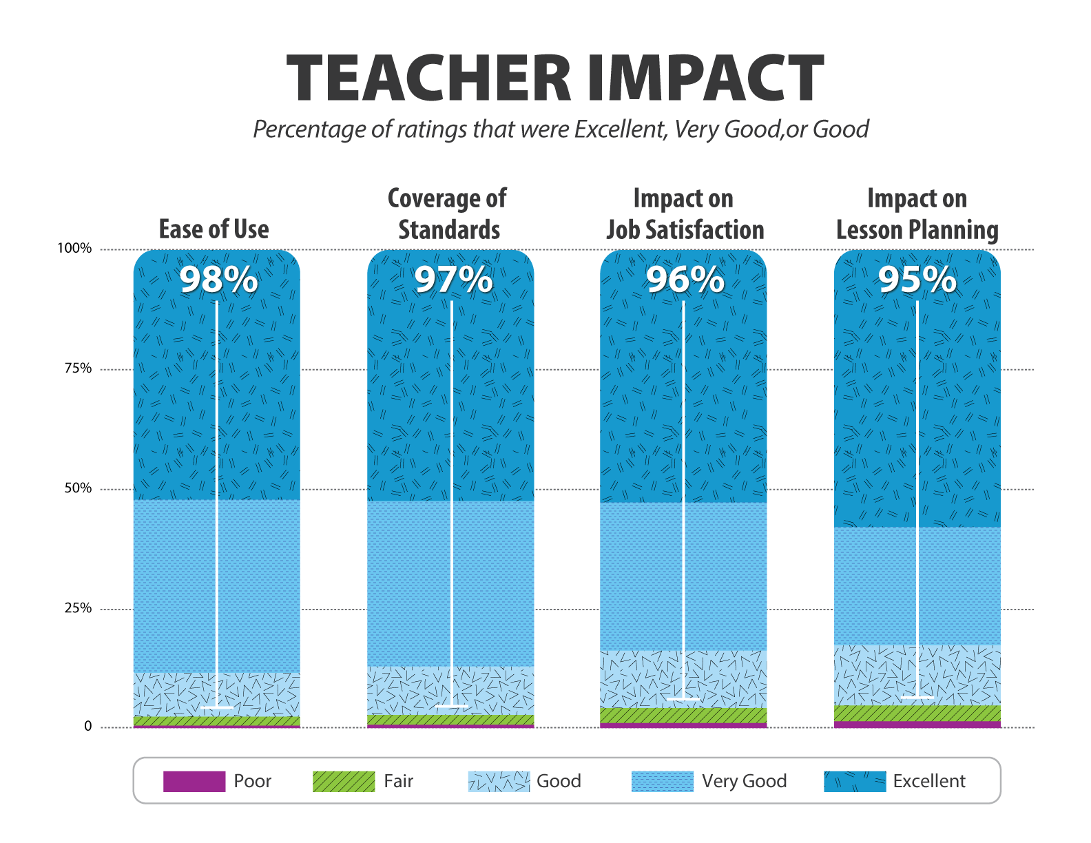 Teacher Impact chart that displays increased percentages of overall satisfaction using QuaverEd products.