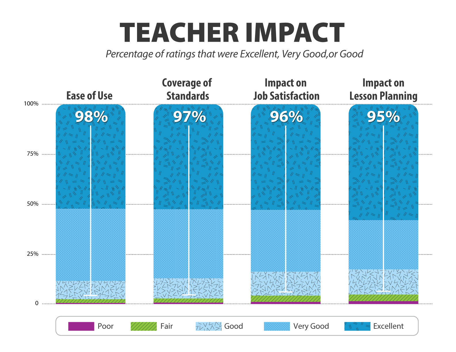 2023_QuaverSurveyGraphics_TEACHER2x – QuaverEd Teacher Impact chart that displays increased percentages of overall satisfaction using QuaverEd products.