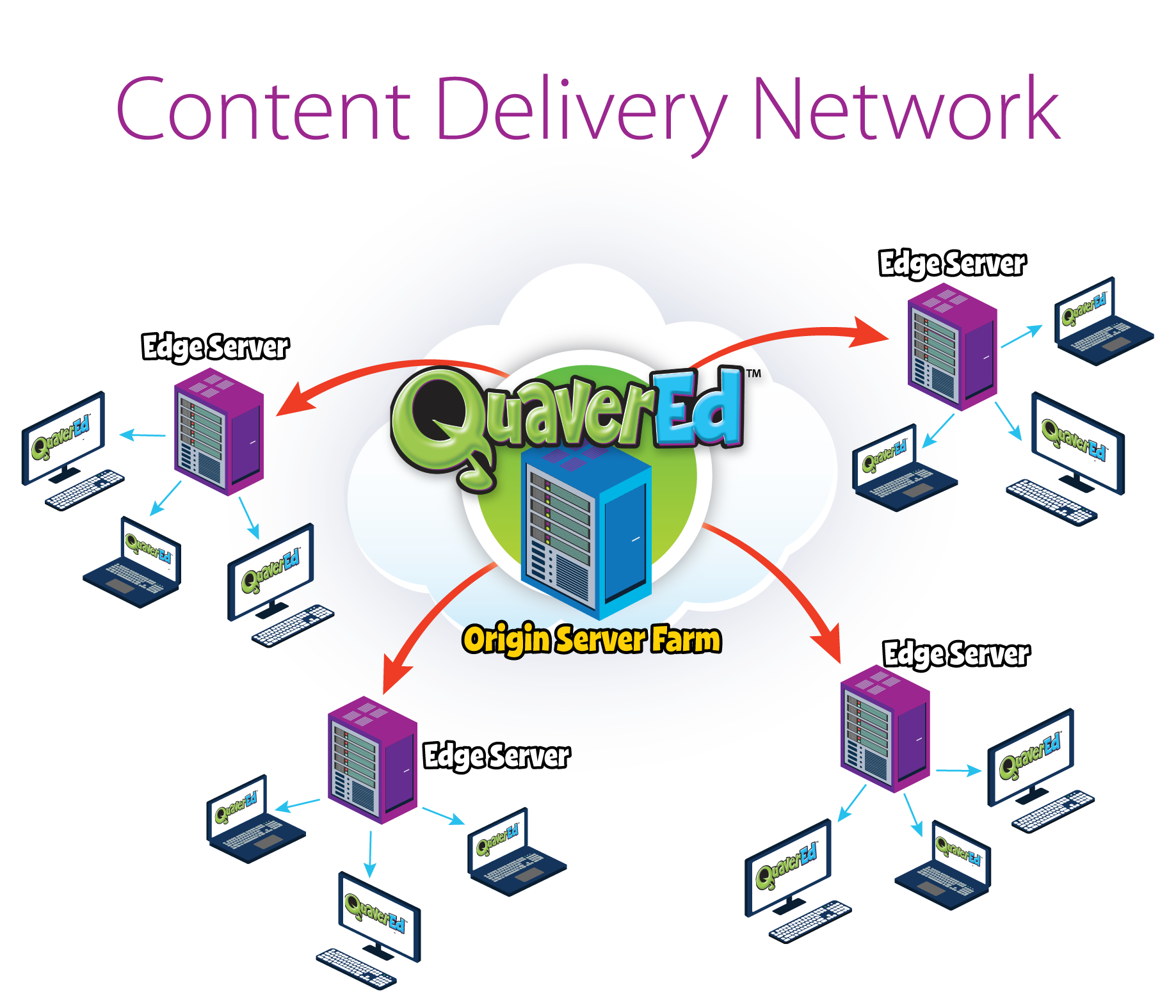 Quaver's Content Delivery Network. At the center is Quaver's Origin Server Farm, and from there data travels to multiple Edge Servers before being delivered to Quaver's Customers.