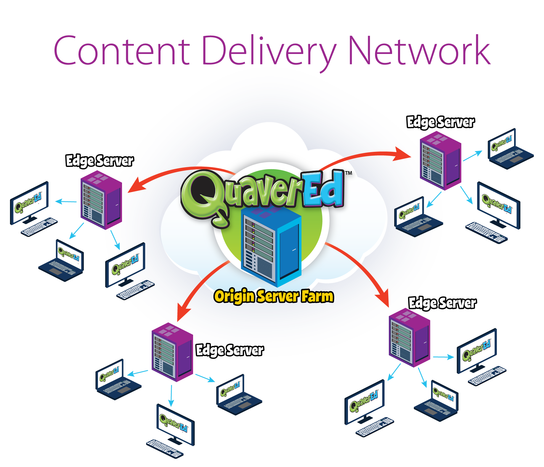 ContentDeliveryNetwork_CDN2x – QuaverEd Quaver's Content Delivery Network. At the center is Quaver's Origin Server Farm, and from there data travels to multiple Edge Servers before being delivered to Quaver's Customers.