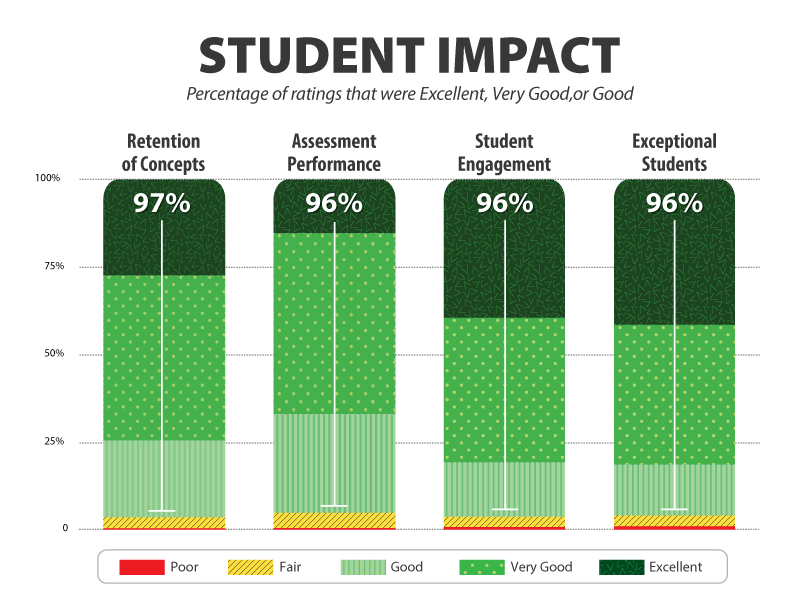 Student Impact chart that displays increased percentages of overall satisfaction using QuaverEd products. 97% of teachers reported Retention of Concepts positively, 96% reported Assessment Performance positively, 96% reported Student Engagement positively, and 96% reported Exceptional Students positively. 