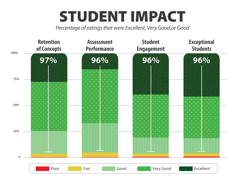 2023_QuaverSurveyGraphics_STUDENT 2 – QuaverEd Student Impact chart that displays increased percentages of overall satisfaction using QuaverEd products. 97% of teachers reported Retention of Concepts positively, 96% reported Assessment Performance positively, 96% reported Student Engagement positively, and 96% reported Exceptional Students positively.