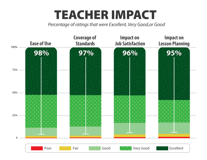 Graph on the Impact of Teacher's Ease of Use (98% rated), Coverage of Standards (97% rated), Impact on Job Satisfaction (96% rated) and Impact on Lesson Planning (95% rated).