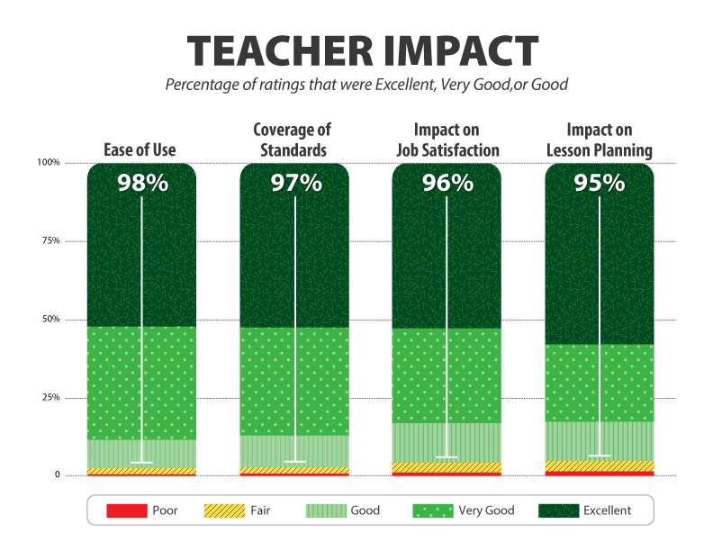 2023_QuaverSurveyGraphics_TEACHER 2 – QuaverEd Graph on the Impact of Teacher's Ease of Use (98% rated), Coverage of Standards (97% rated), Impact on Job Satisfaction (96% rated) and Impact on Lesson Planning (95% rated).