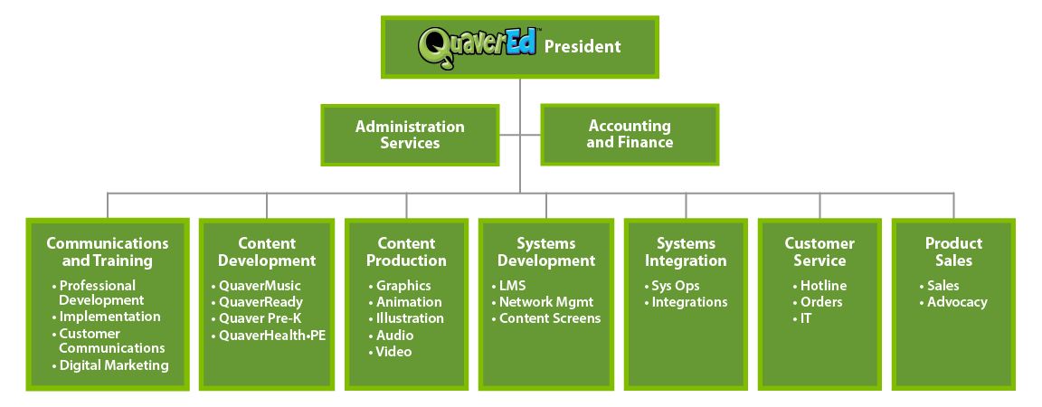 QuaverEd-Organization-Structure – QuaverEd A curt showing the organizational structure of Quaver Ed.