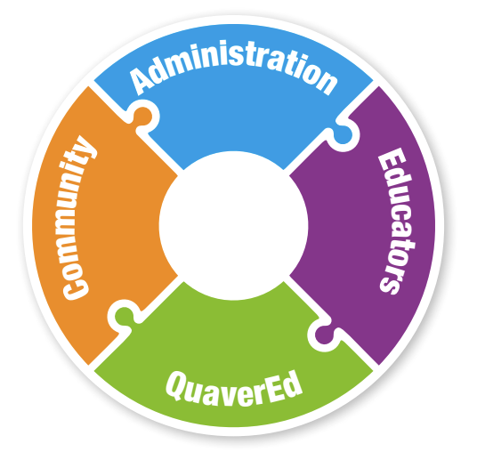 Puzzle pieces with the words administration, educators, community, and QuaverEd written on them. Each piece fits together to create a circle.