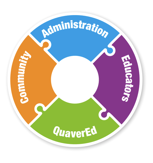 Quaver-Implementation-Puzzle-Pieces – QuaverEd Puzzle pieces with the words administration, educators, community, and QuaverEd written on them. Each fitting together to create a circle.