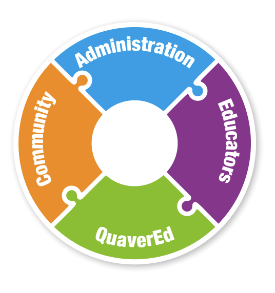 Puzzle pieces with the words administration, educators, community, and QuaverEd written on them. Each fitting together to create a circle.