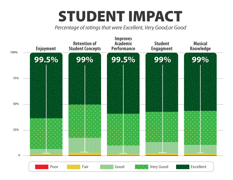 Student Impact chart that displays increased percentages of overall satisfaction using QuaverEd products. Enjoyment (99.5% rated). Retention of Student Concepts (99% rated). Improves academic performance (99.5% rated). Student Engagement (99% rated). Musical knowledge (99%).