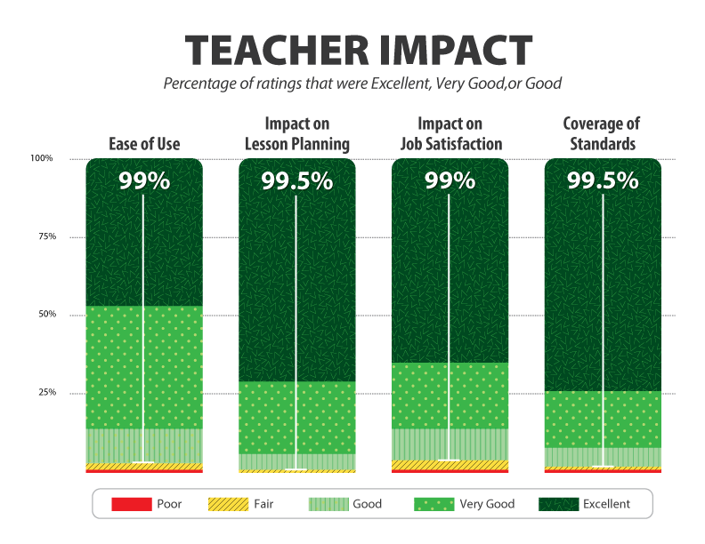 Graph on the Impact of Teacher's Ease of Use (99% rated), Coverage of Standards (99.5% rated), Impact on Job Satisfaction (99% rated) and Impact on Lesson Planning (99.5% rated).