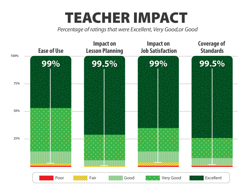 SurveyGraphic_Teacher23Artboard 1 – QuaverEd Graph on the Impact of Teacher's Ease of Use (99% rated), Coverage of Standards (99.5% rated), Impact on Job Satisfaction (99% rated) and Impact on Lesson Planning (99.5% rated).
