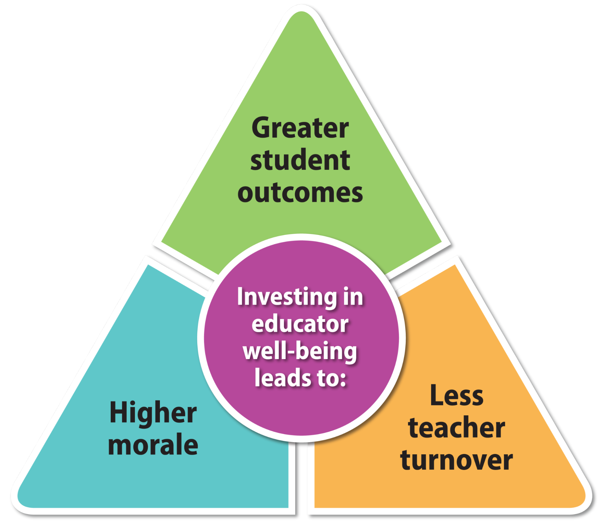 Triangle showing three different areas with a connecting circle in the middle. The three sections: grater student outcomes, higher morale, less teacher turnover. The circle: investing in educator well-being leads to: