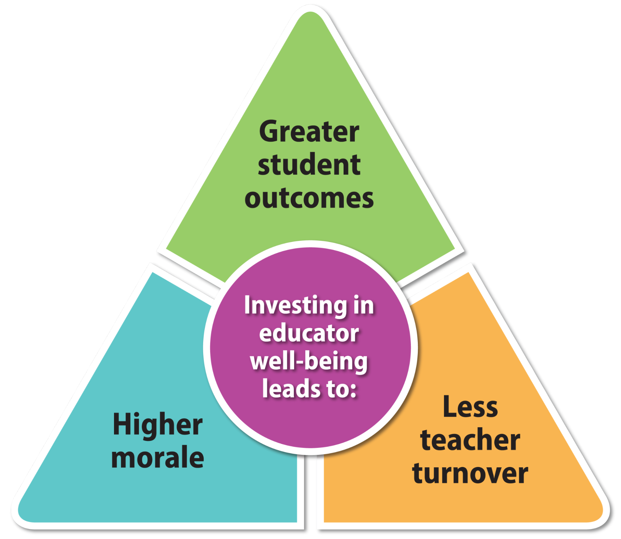 our solution – QuaverEd Triangle showing three different areas with a connecting circle in the middle. The three sections: grater student outcomes, higher morale, less teacher turnover. The circle: investing in educator well-being leads to: