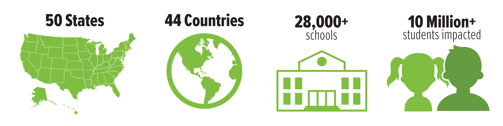 Infographic that shows the text 50 States, 44 Countries, over 28,000 schools, and over 10 million students impacted on top of a united states icon, a globe icon, a school icon, and a pair of students icon.