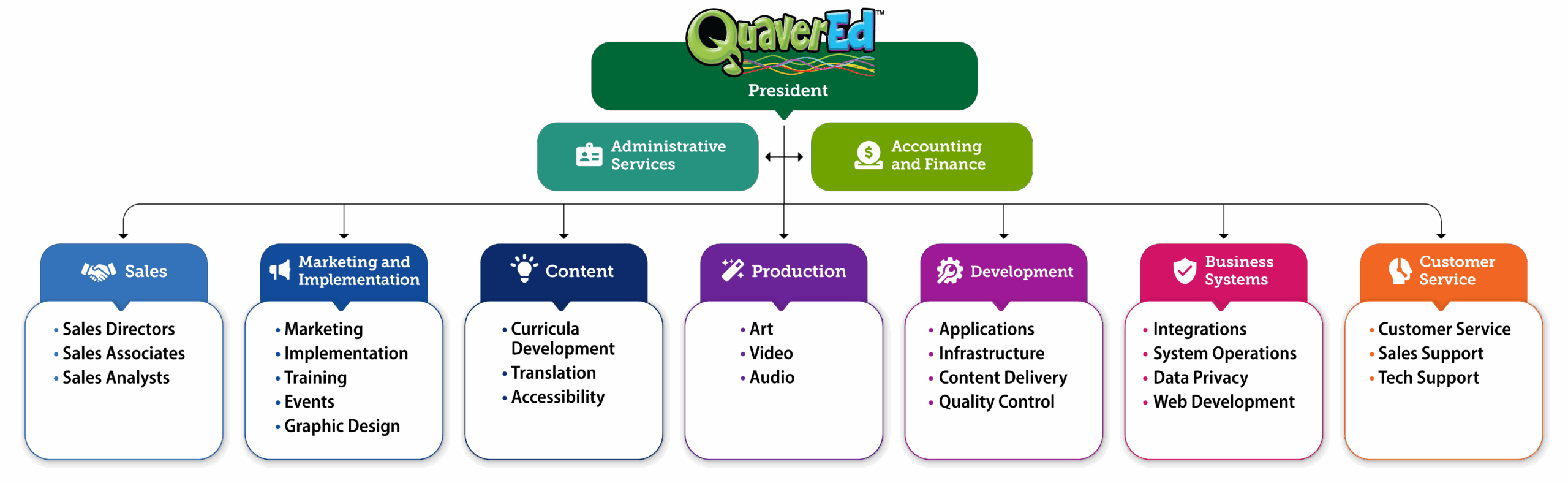 Quaver-OrgChart-2025-v03 – QuaverEd Graphic of organizational structure of QuaverEd.