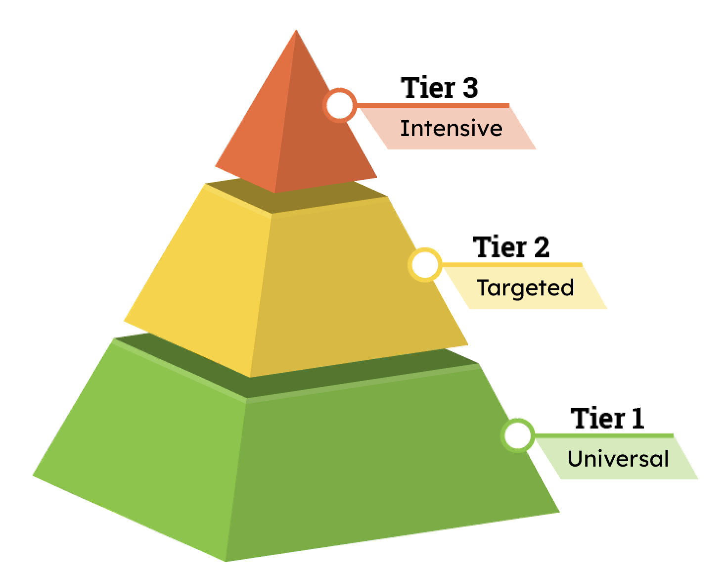 QuaverReady three-tier MTSS pyramid showing Tier 1, Tier 2, and Tier 3